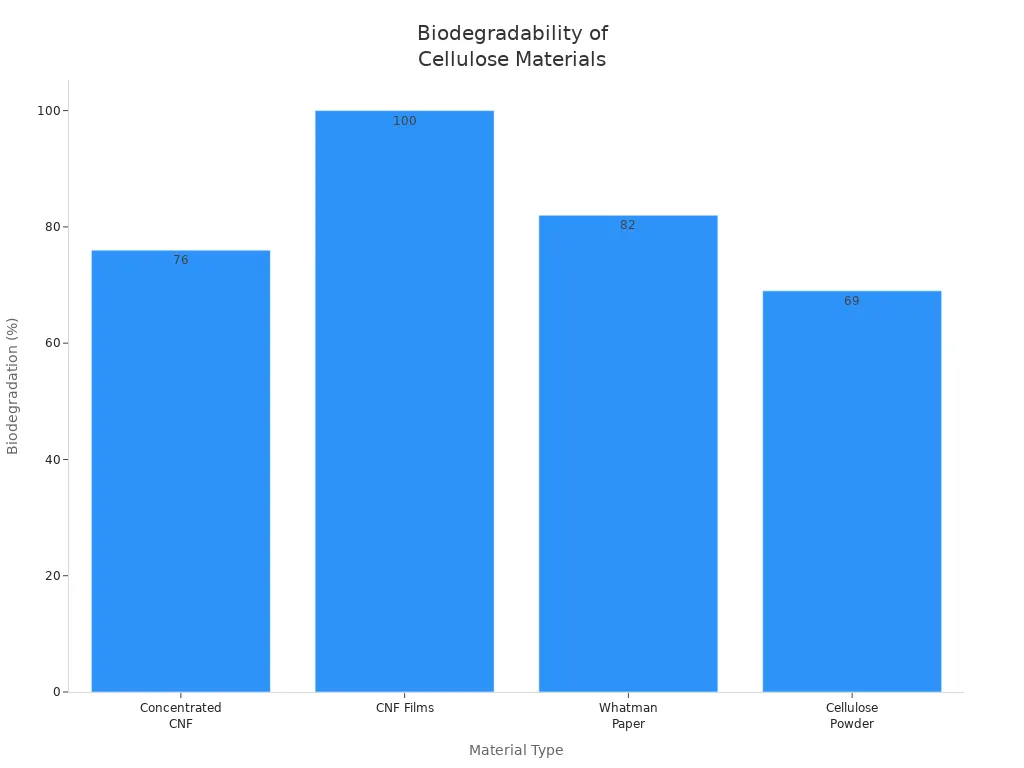 Bar chart comparing biodegradation percentages of four cellulose materials after 65 days