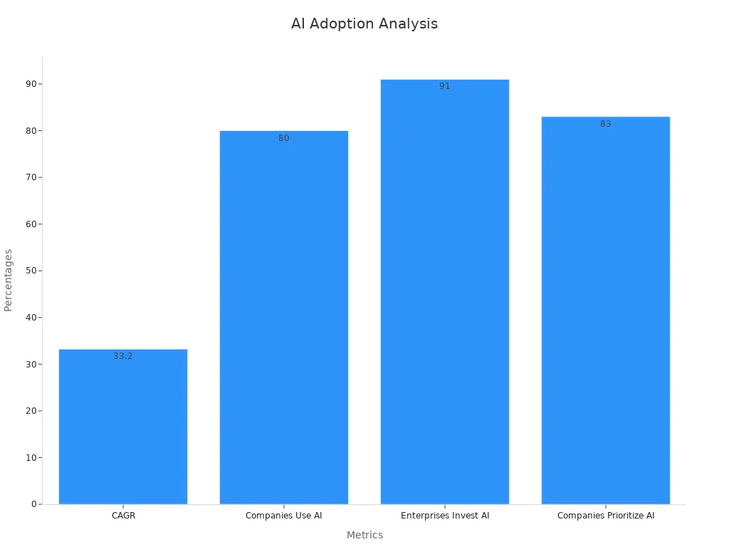 Bar chart showing percentage values for AI adoption metrics