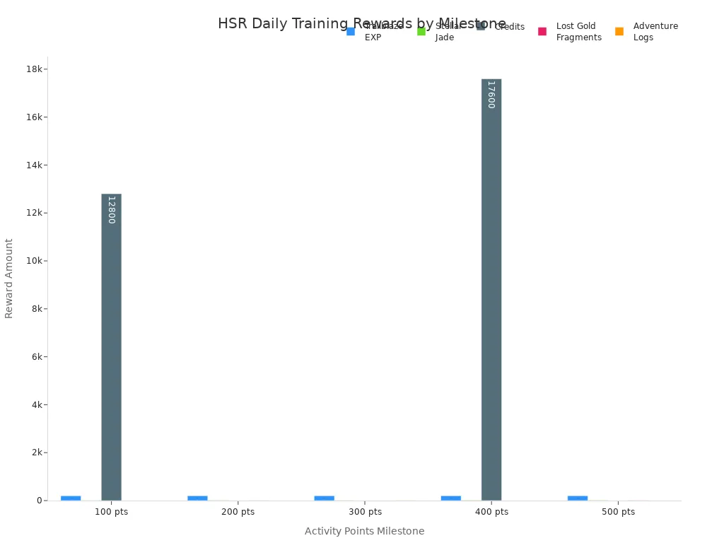 Grouped bar chart showing Trailblaze EXP, Stellar Jade, Credits, Lost Gold Fragments, and Adventure Logs earned at each daily training milestone in HSR