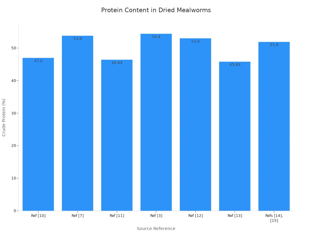 Bar chart showing crude protein content of dried mealworms from various sources