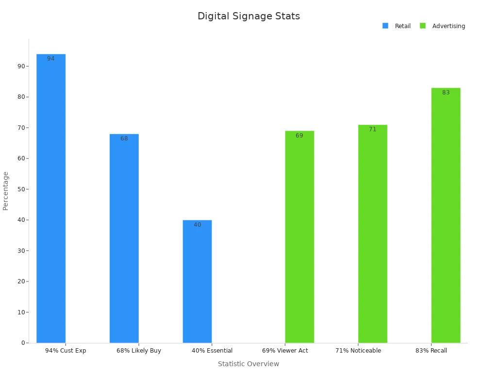Bar chart showing digital signage statistics for retail and advertising sectors