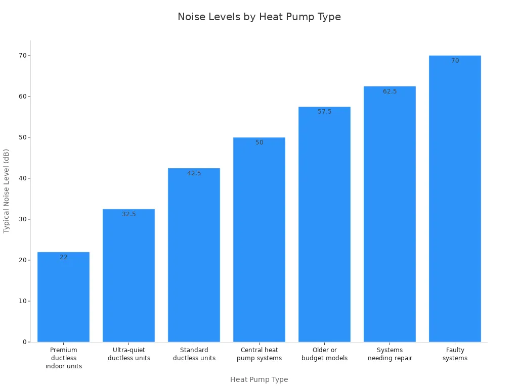 Bar chart comparing typical noise levels of different heat pump types