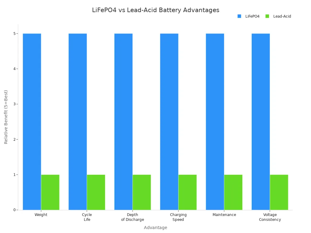 Grouped bar chart comparing LiFePO4 and lead-acid batteries across six key advantages