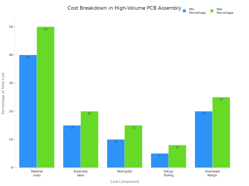 Bar chart showing cost component percentages in high-volume PCB assembly