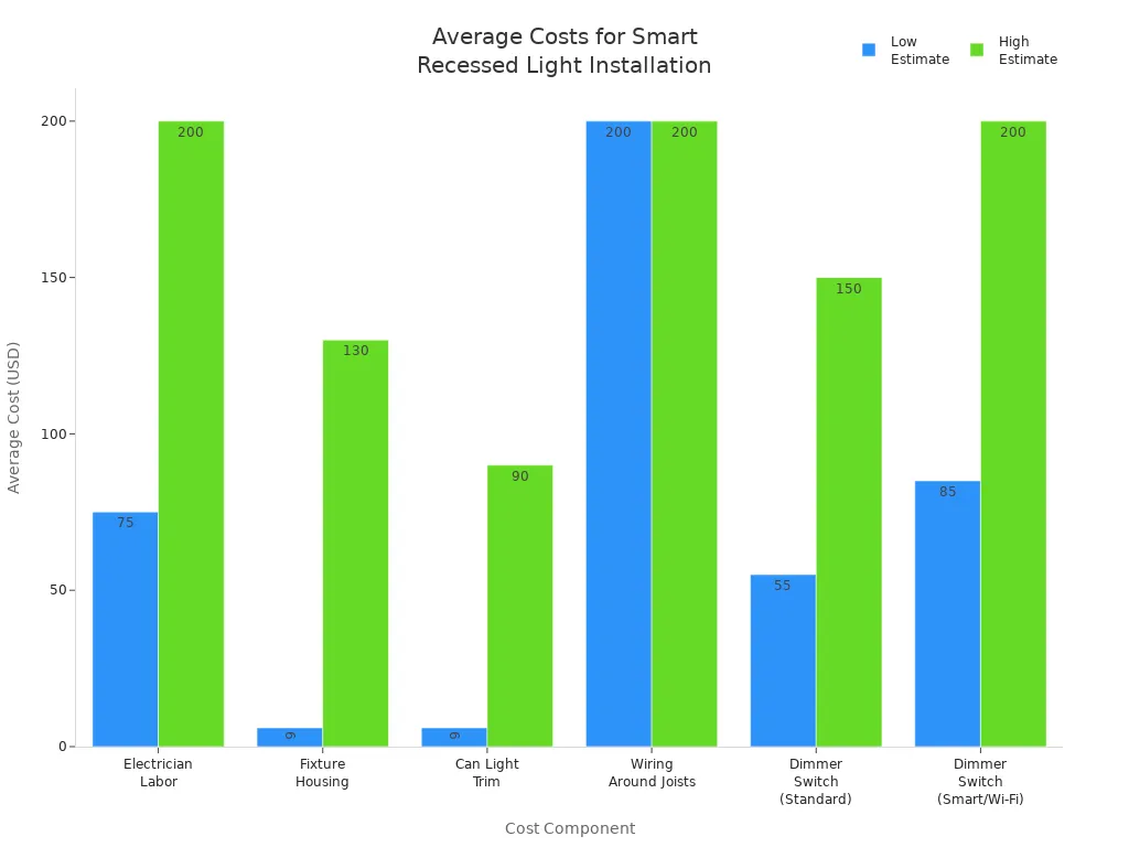 Bar chart comparing average cost ranges for each component of smart recessed light installation