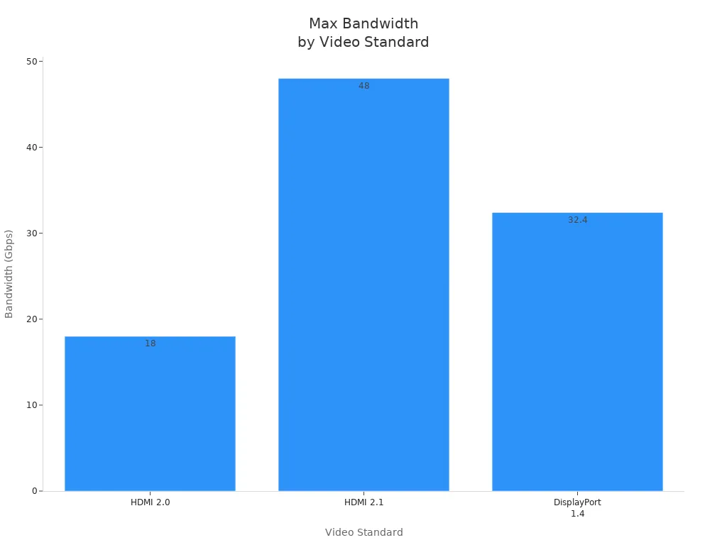 Bar chart comparing max bandwidth of HDMI 2.0, HDMI 2.1, and DisplayPort 1.4