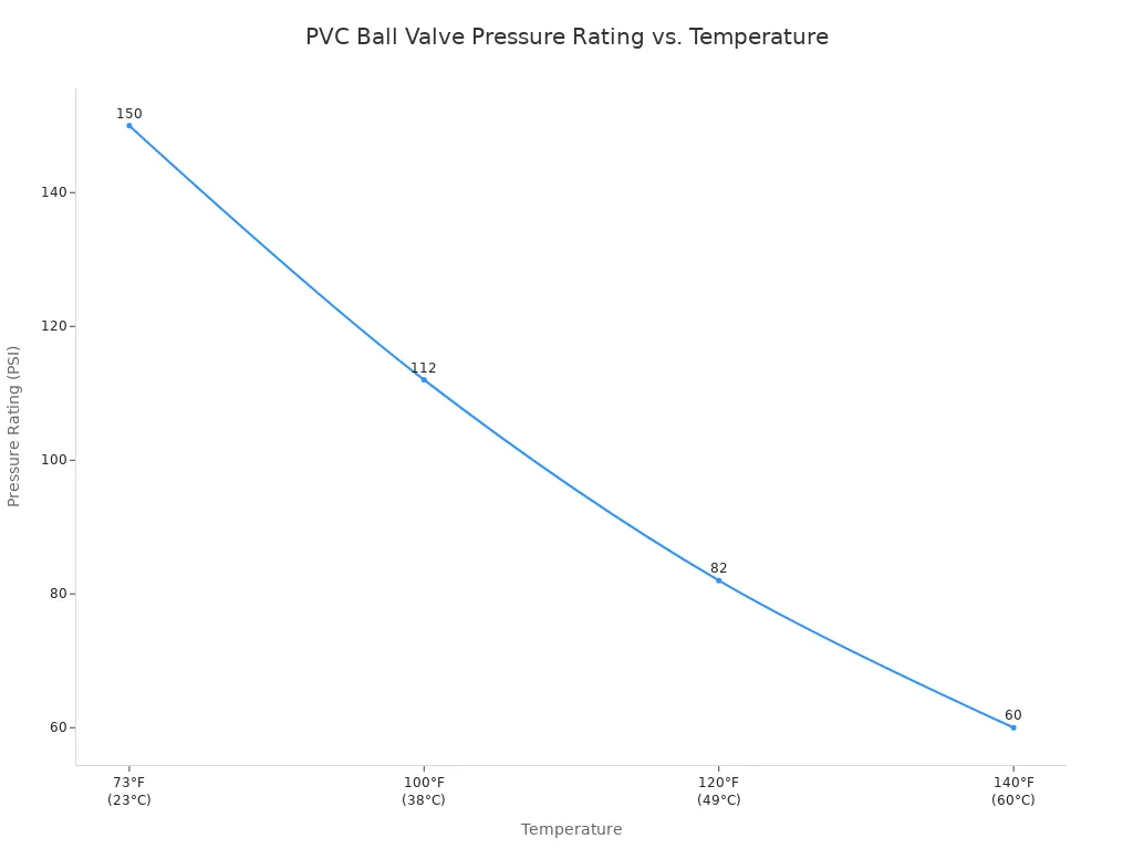 A line chart showing the decrease in PVC ball valve pressure rating as temperature increases. At 73&deg;F, the rating is 150 PSI, decreasing to 60 PSI at 140&deg;F.