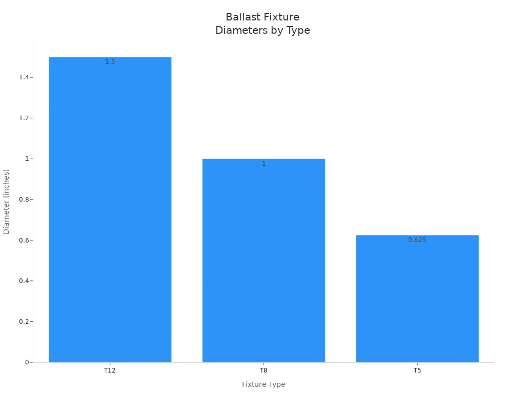 Bar chart showing T12, T8, and T5 fixture diameters