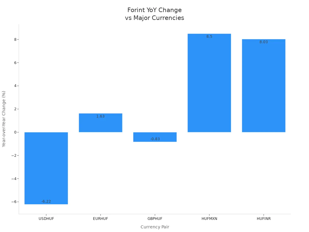 Bar chart showing Hungarian forint' style=