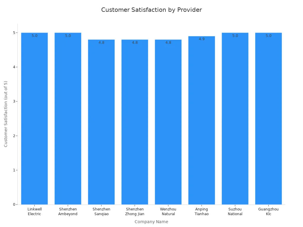 Bar chart comparing customer satisfaction ratings of Linkwell and other cabinet cooling fan providers