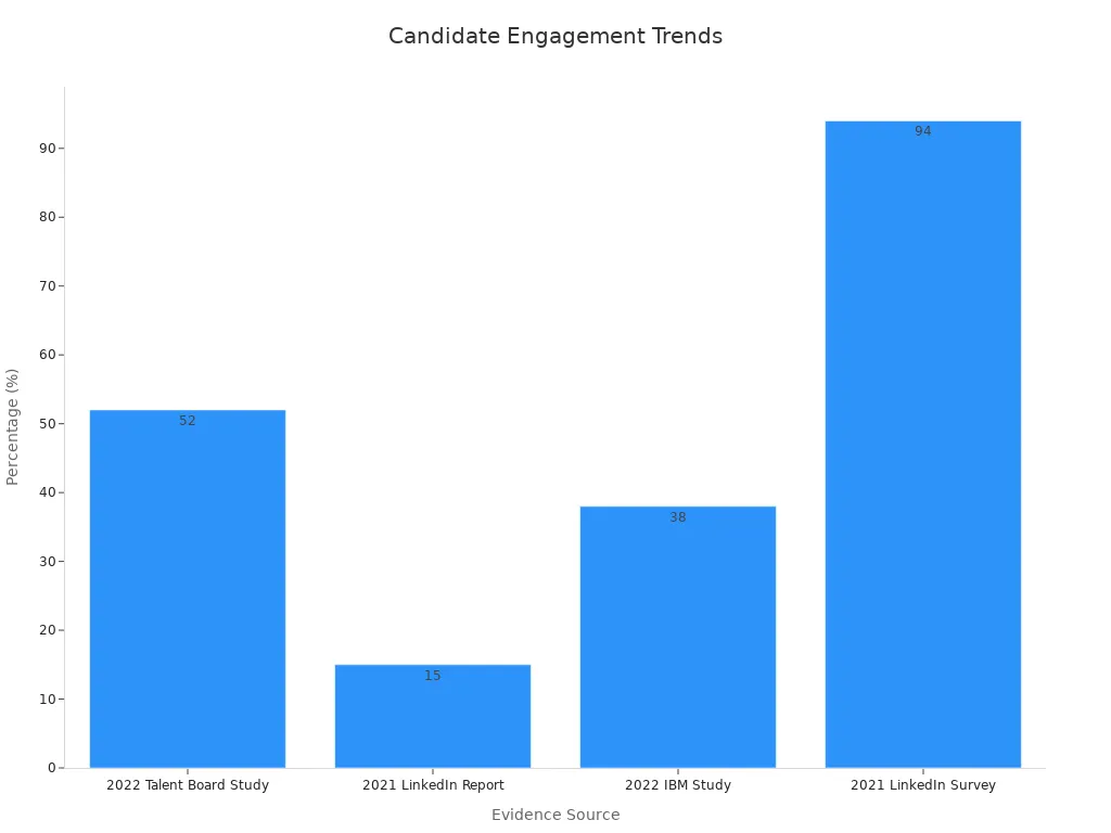 A bar chart showing candidate engagement metrics from four studies