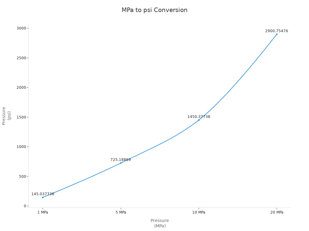 Line chart showing MPa to psi conversion values