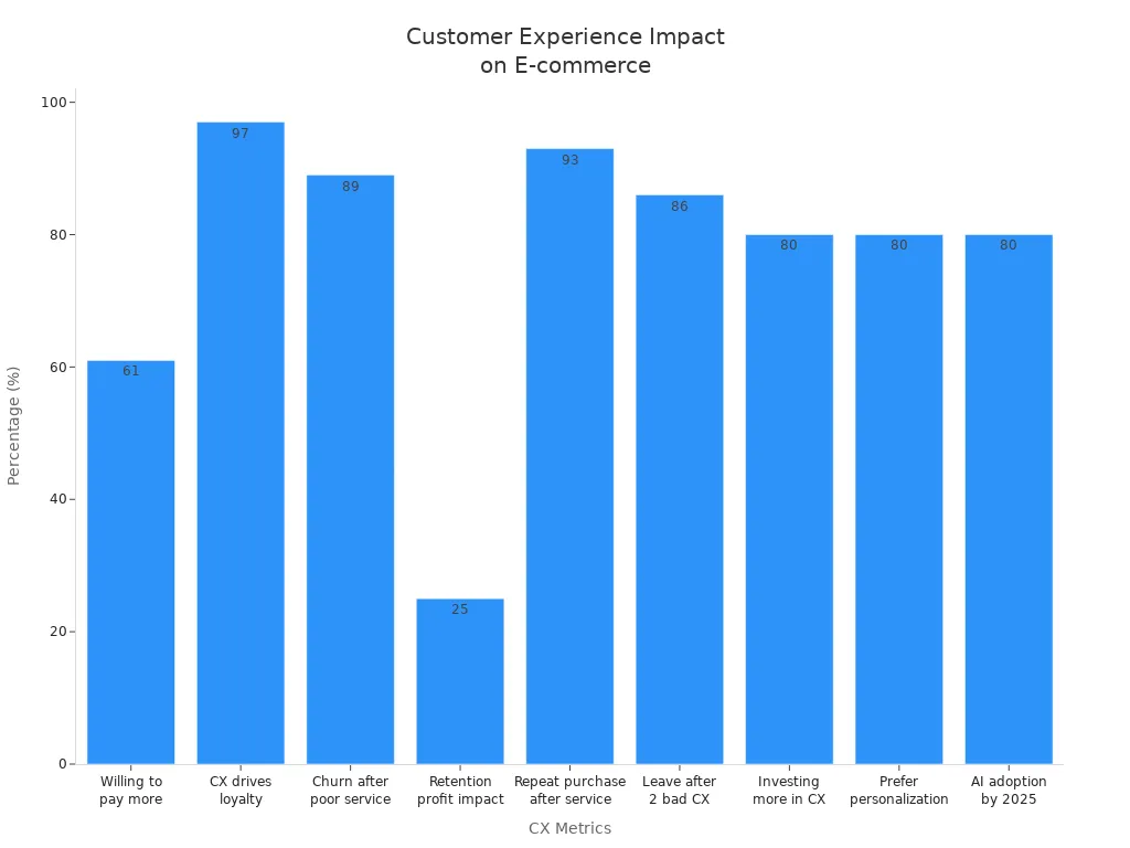 Bar chart showing customer experience impact statistics in e-commerce
