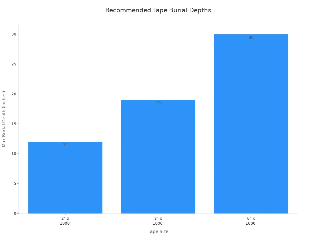 Bar chart showing recommended maximum burial depths for different tape sizes