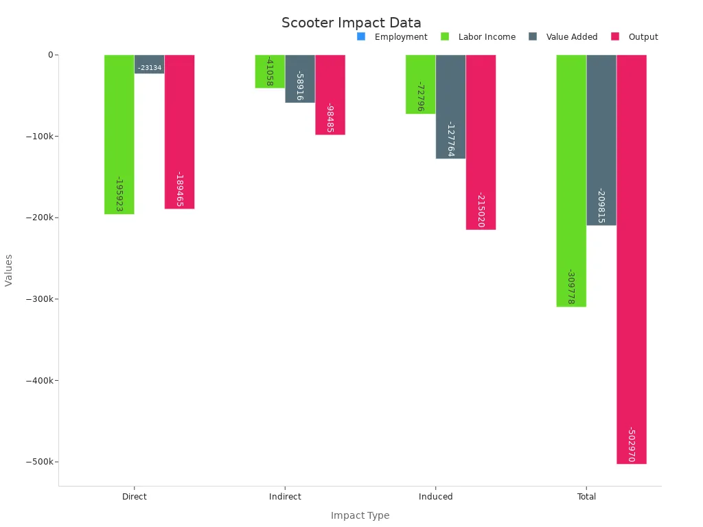 Bar chart showing employment, labor income, value added and output by impact type