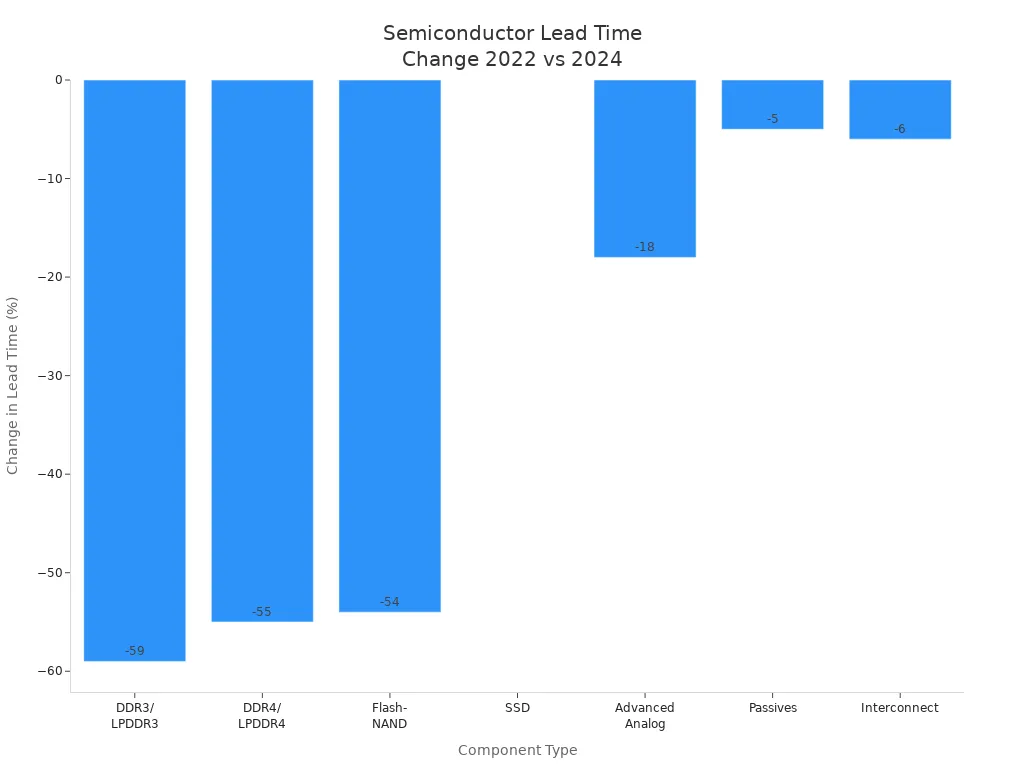 Bar chart showing percentage change in semiconductor component lead times from 2022 peak to 2024