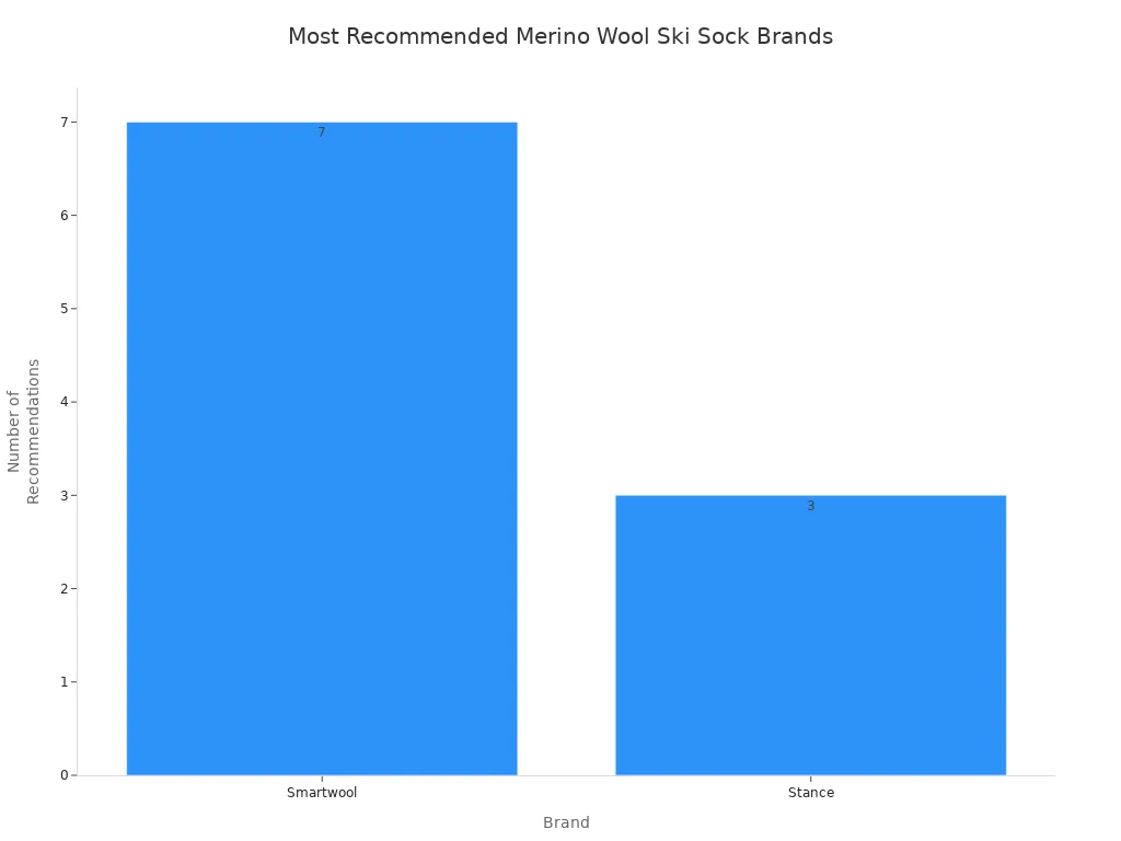 Bar chart comparing recommendation frequency of Smartwool and Stance for merino wool ski socks