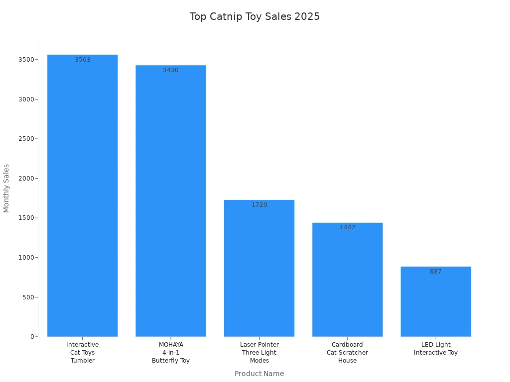 Bar chart showing sales of top five catnip toys for cats in 2025