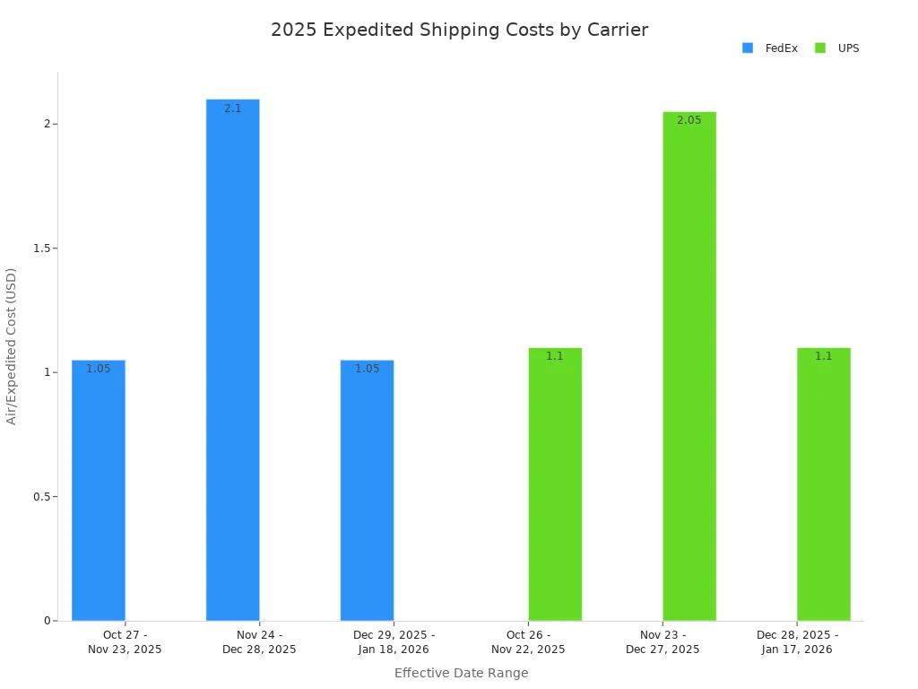 Bar chart comparing FedEx and UPS expedited shipping costs across three periods in 2025