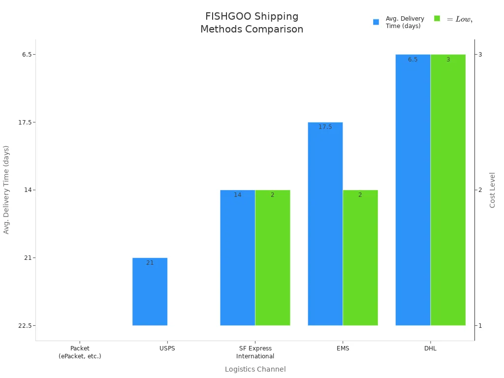 Bar chart comparing FISHGOO shipping methods by average delivery time and cost level