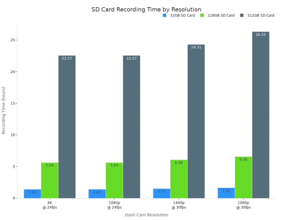 Bar chart comparing average recording times for 32GB, 128GB, and 512GB SD cards at different dash cam resolutions