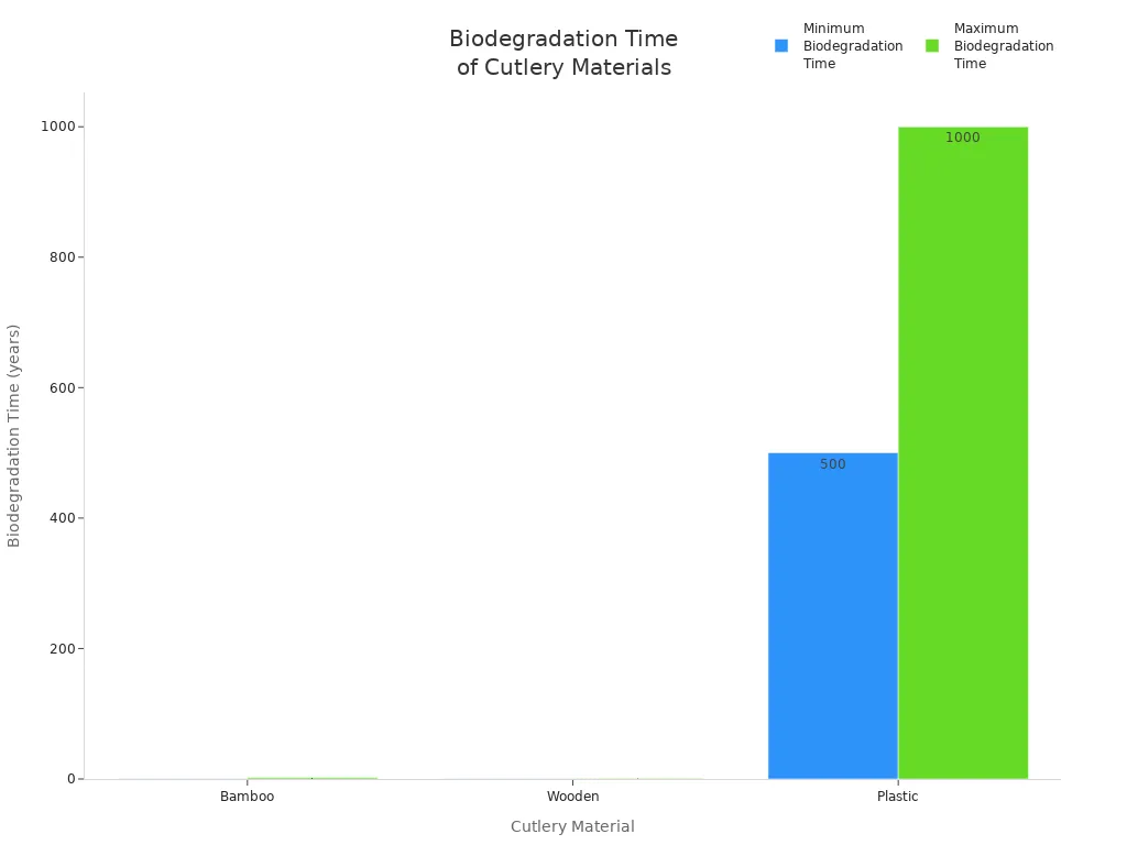 Bar chart comparing biodegradation times of bamboo, wooden, and plastic cutlery