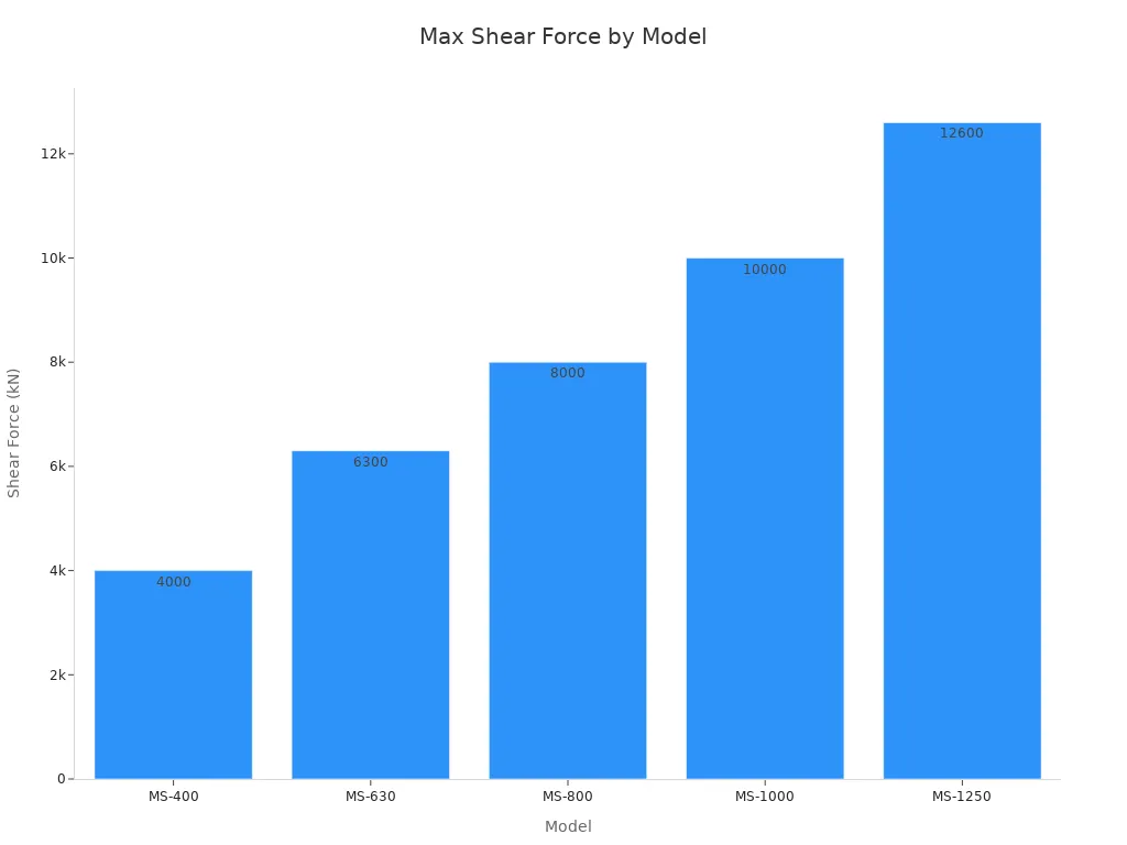 Bar chart comparing max shear force of heavy-duty gantry shears across five models