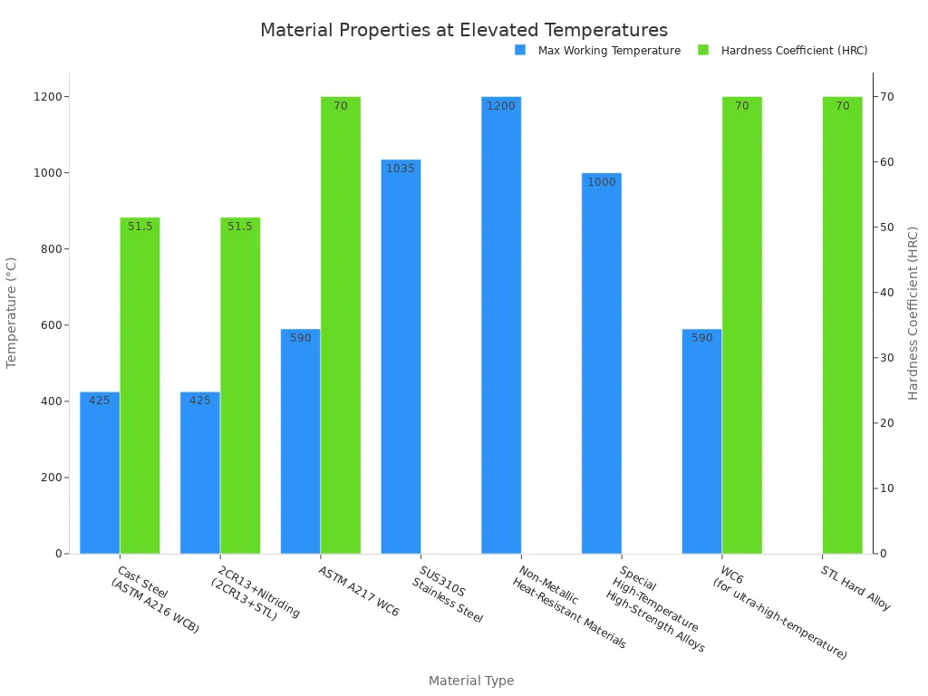 A bar chart comparing Max Working Temperature and Hardness Coefficient for various control valve materials.