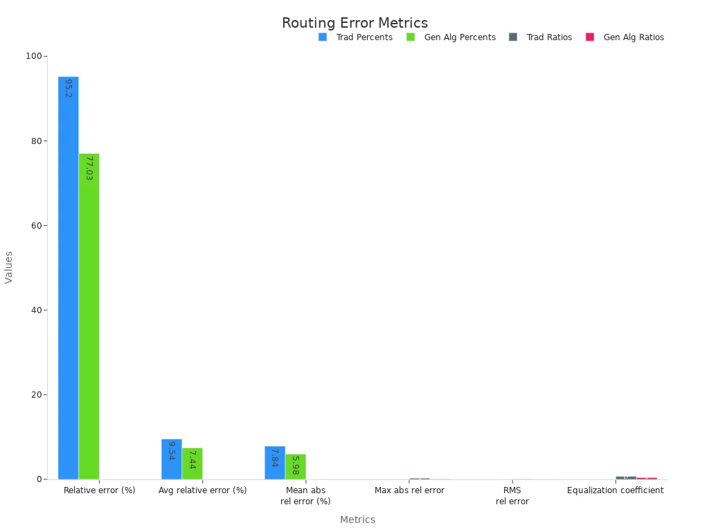 Bar chart comparing percentage and ratio error metrics for traditional and genetic algorithm routing methods