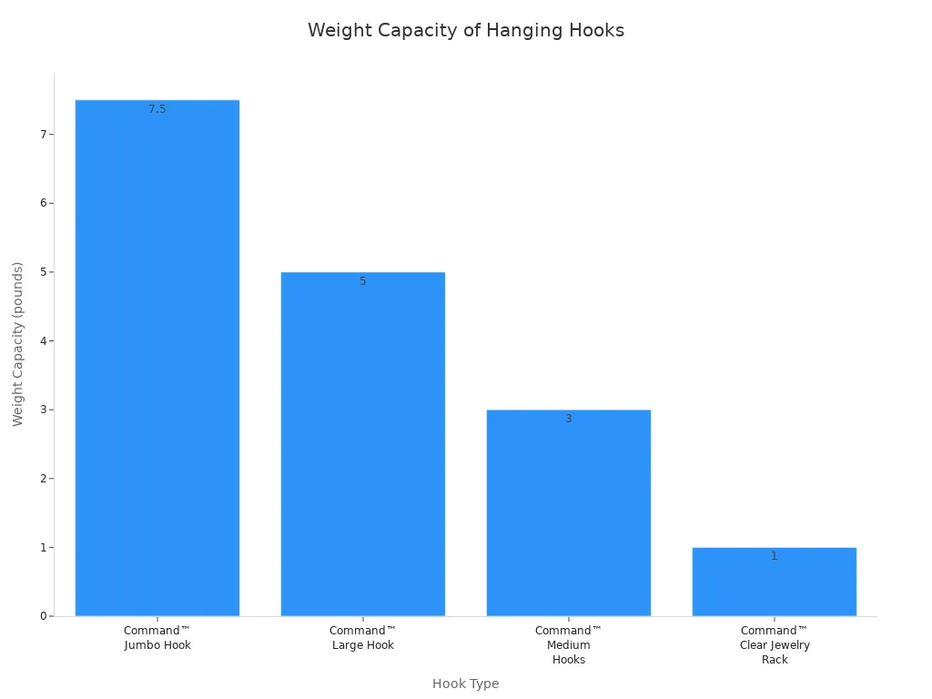 Bar chart showing weight limits for four types of Command hooks