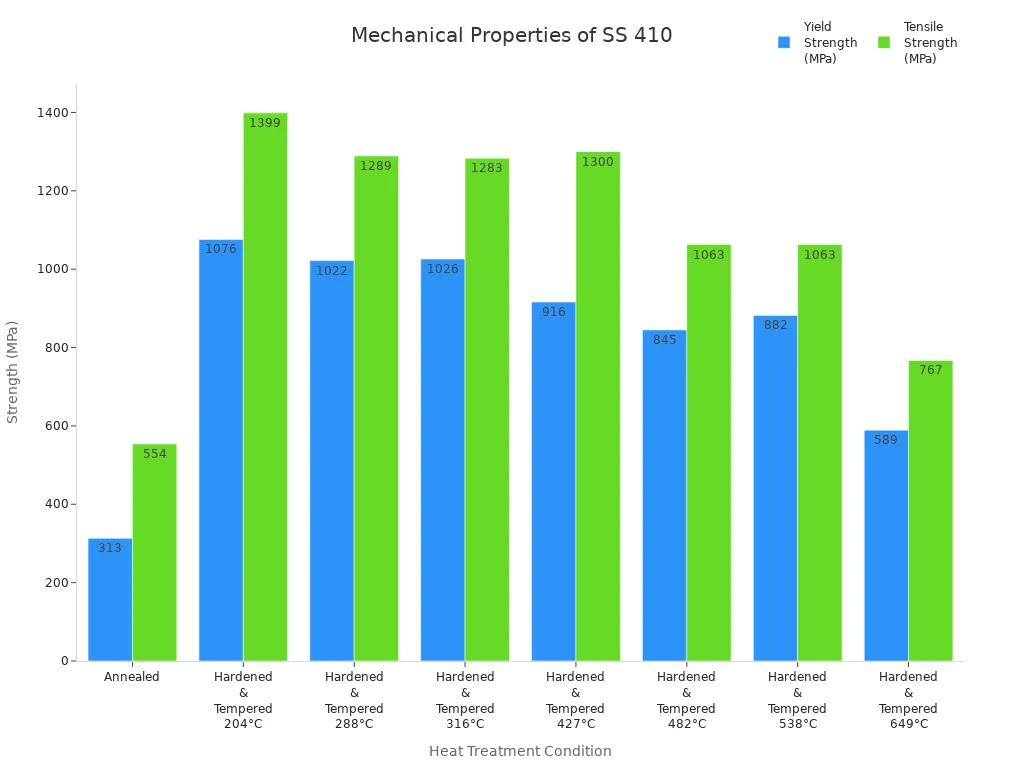 Bar chart comparing yield and tensile strength of stainless steel 410 under various heat treatment conditions