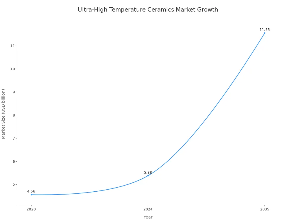 Line chart showing market size growth for ultra-high temperature ceramics from 2020 to 2035