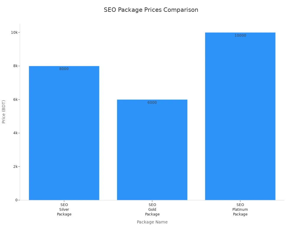 Bar chart comparing prices of SEO Silver, Gold, and Platinum packages