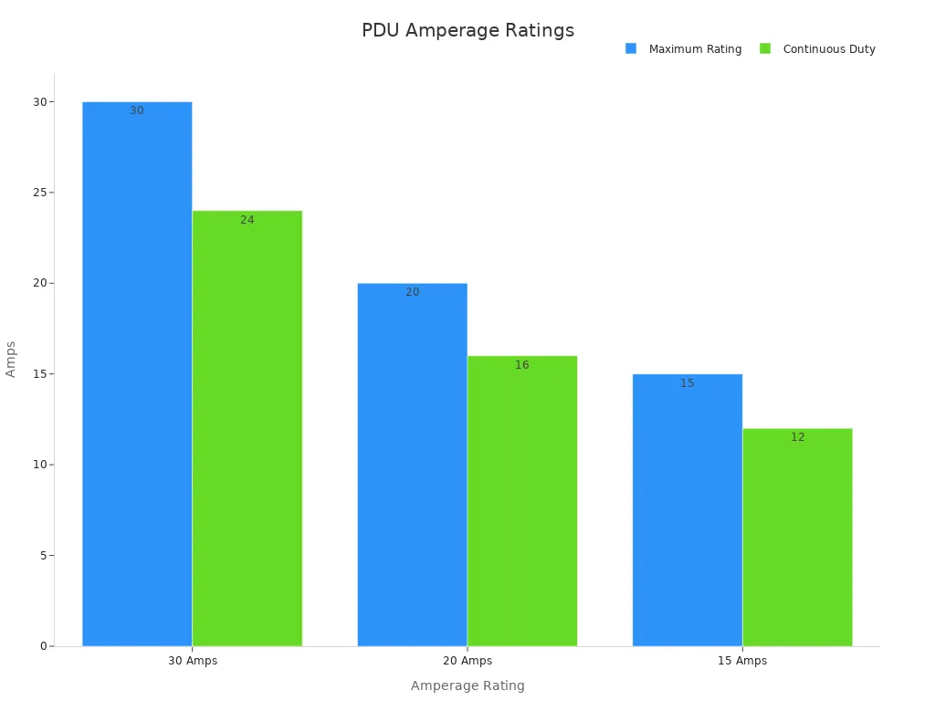 A bar chart comparing maximum amperage ratings and continuous duty ratings for PDUs.