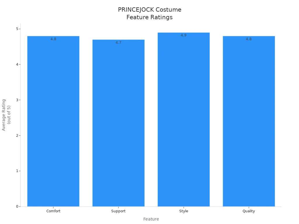 Bar chart comparing average ratings of comfort, support, style, and quality for PRINCEJOCK male gogo costumes
