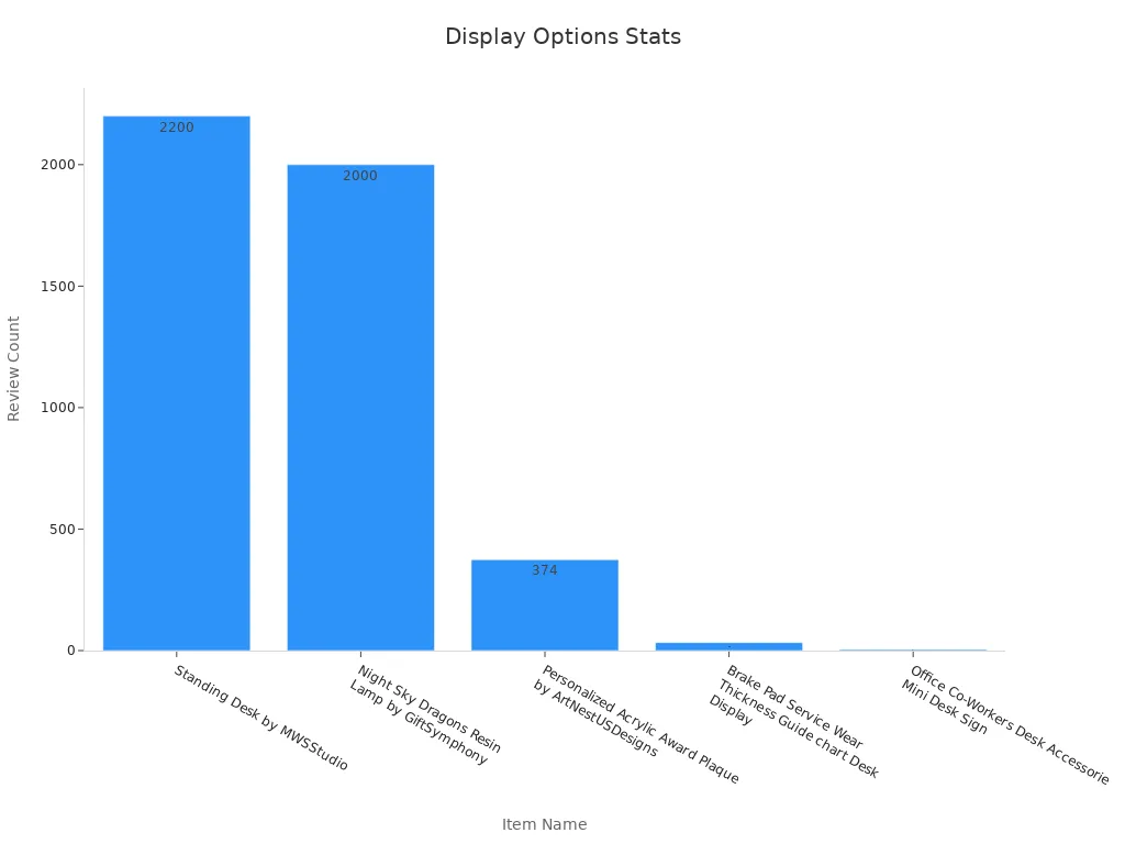 Bar chart showing review counts for desk accessories and home decor items