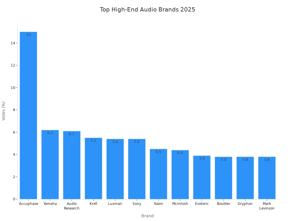 Bar chart showing popularity of high-end audio brands in 2025