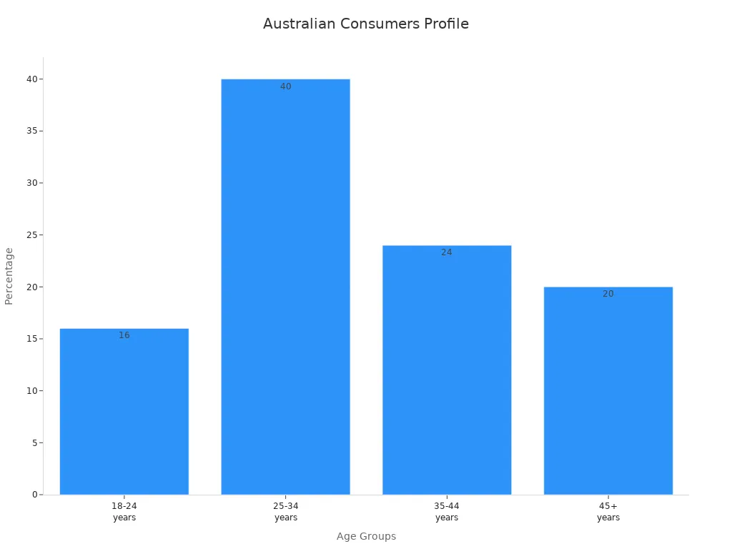 Bar chart showing percentage distribution of age groups among online sex toy consumers in Australia