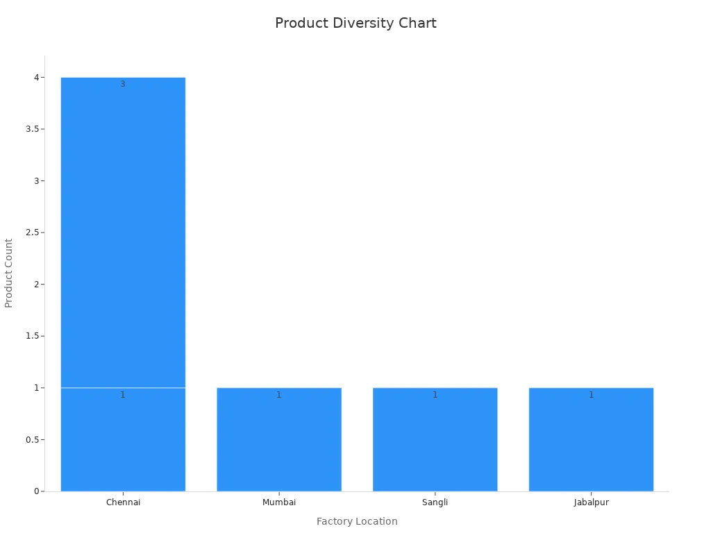 Bar chart showing product variety by factory location