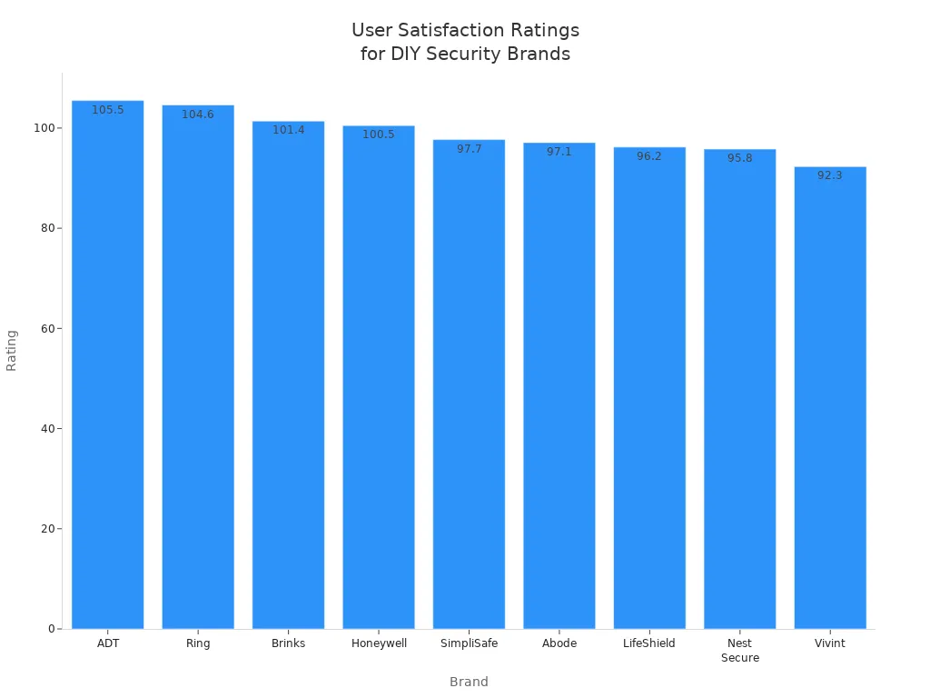 Bar chart comparing user satisfaction ratings for leading DIY home security system brands