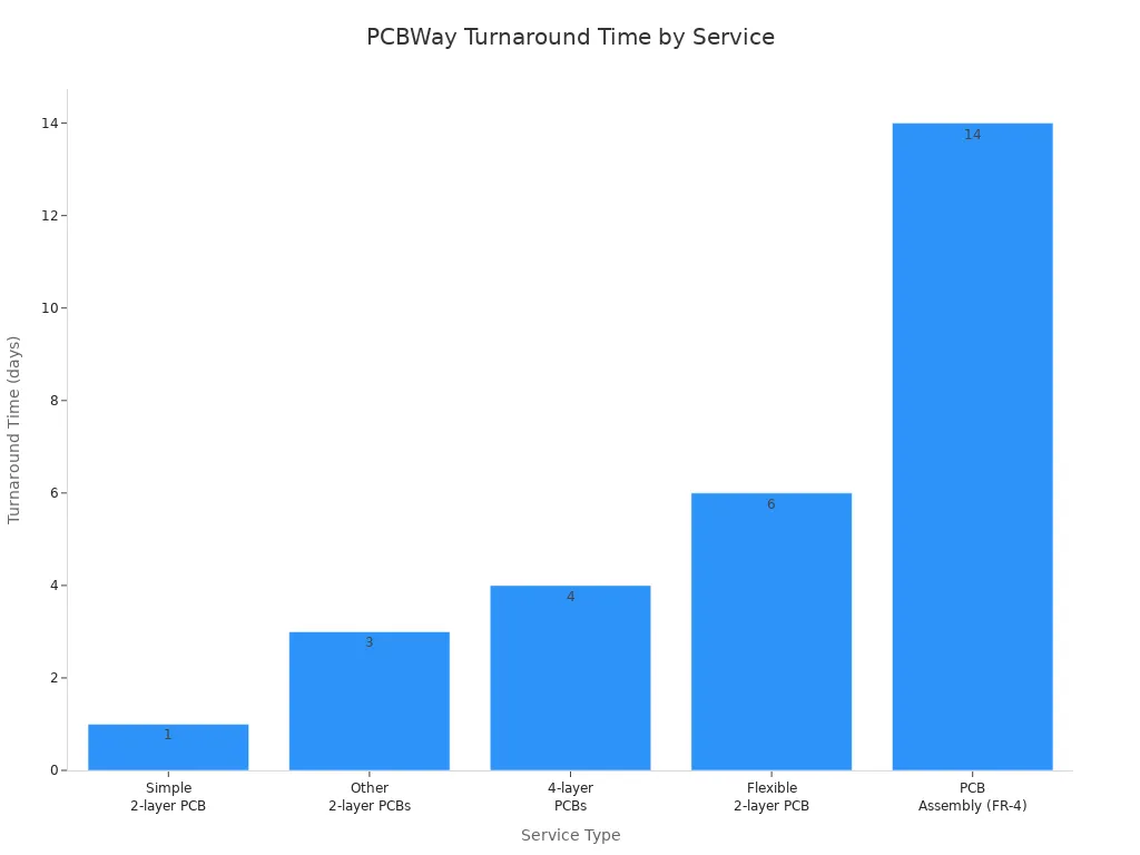 Bar chart showing PCBWay turnaround times for different PCB service types
