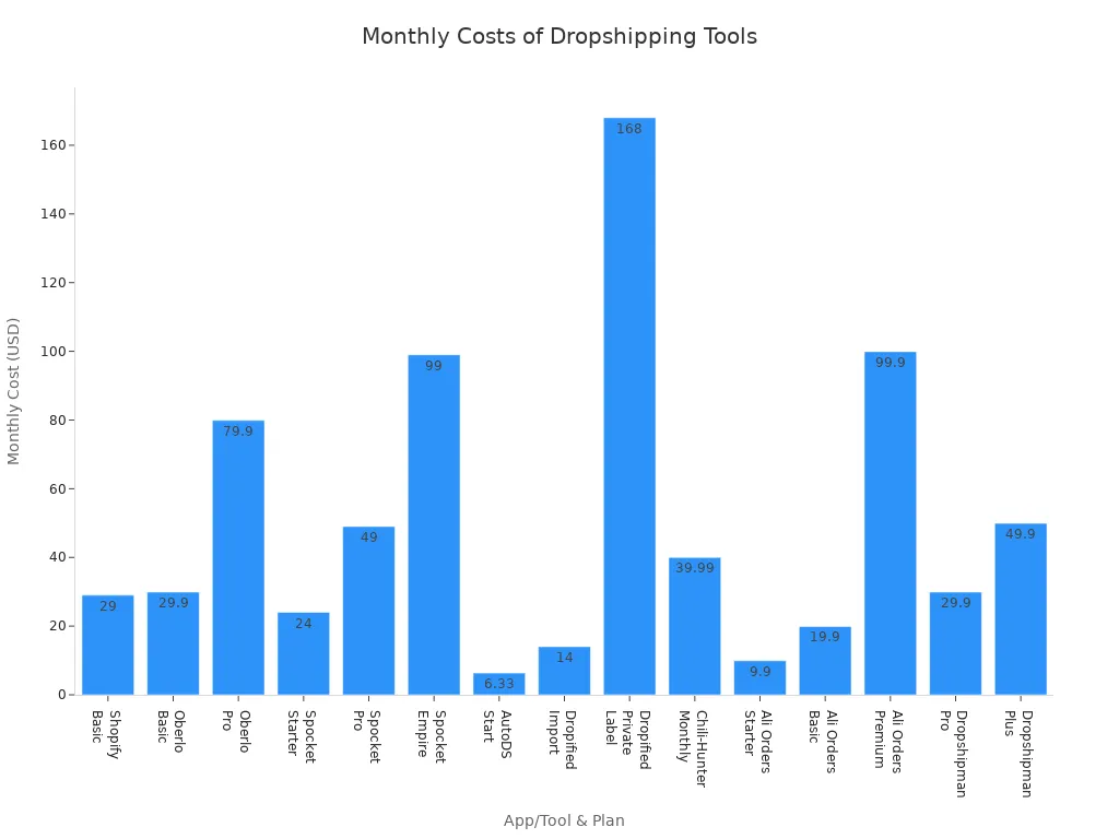 Bar chart comparing monthly subscription costs of popular dropshipping apps and tools