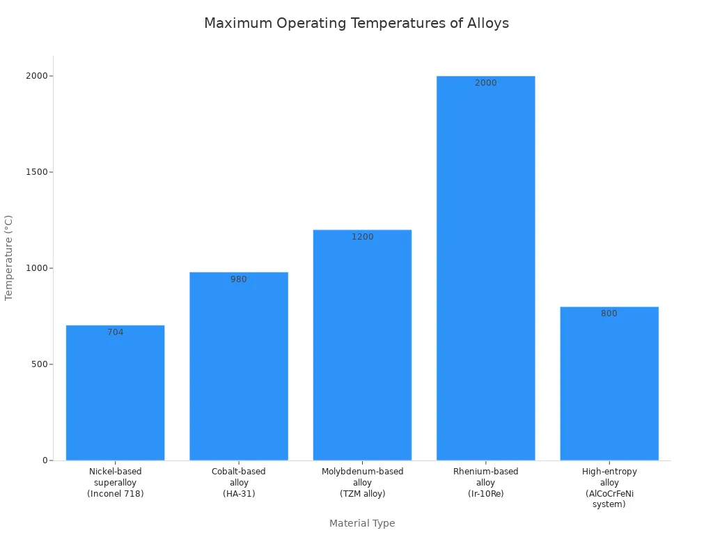 Bar chart showing maximum operating temperatures for various high-temperature metal alloys.
