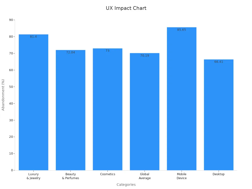 Bar chart showing UX impact through abandonment rates across various sectors including perfumes