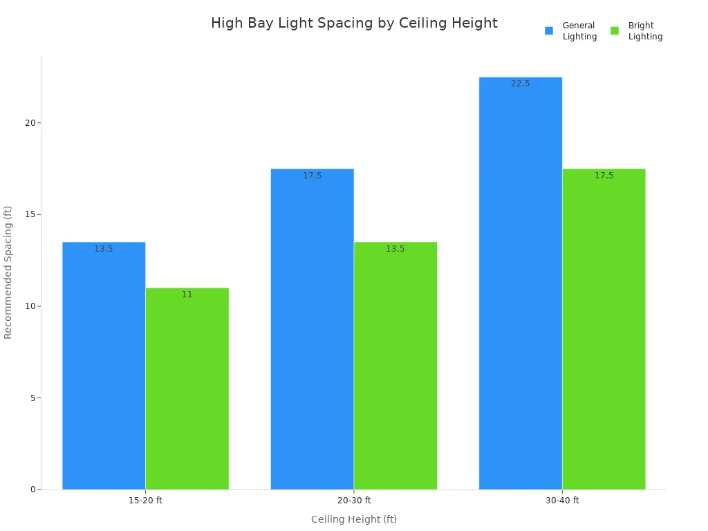 Bar chart showing recommended fixture spacing for high bay lights at different ceiling heights for general and bright lighting.
