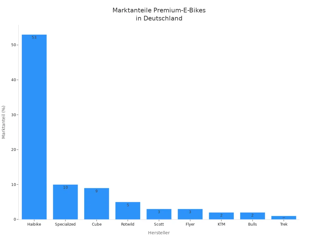 Balkendiagramm der Marktanteile führender Premium-E-Bike-Hersteller in Deutschland