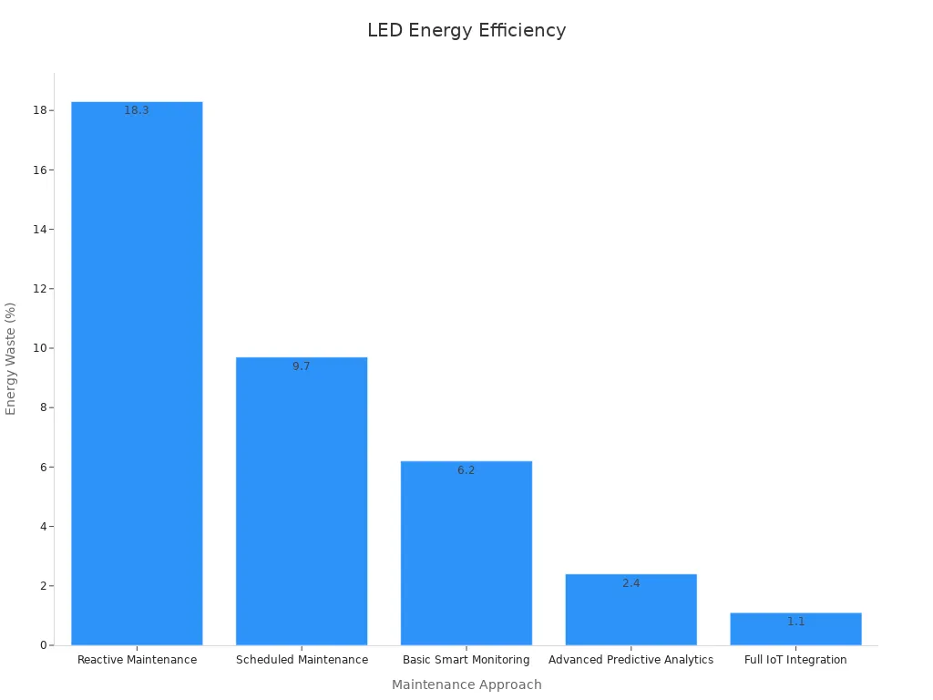 Graphique à barres illustrant le pourcentage de gaspillage d'énergie selon différentes stratégies de maintenance pour les luminaires LED industriels.