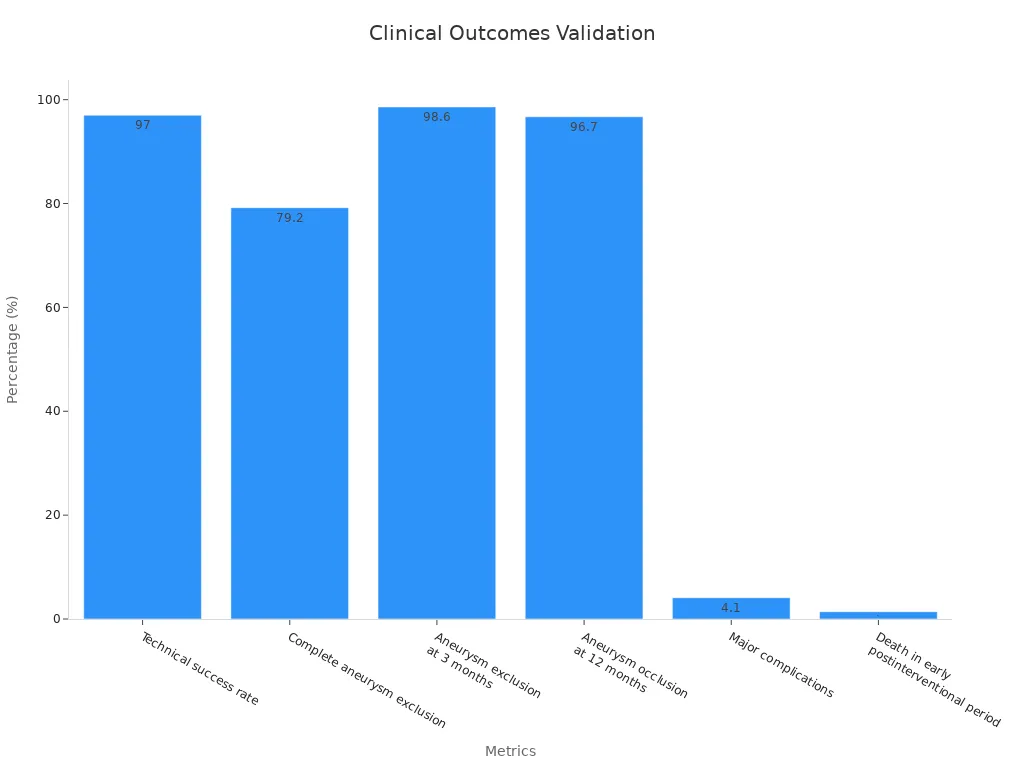 Bar chart showing clinical outcomes percentages validating customizable nitinol tubing effectiveness.