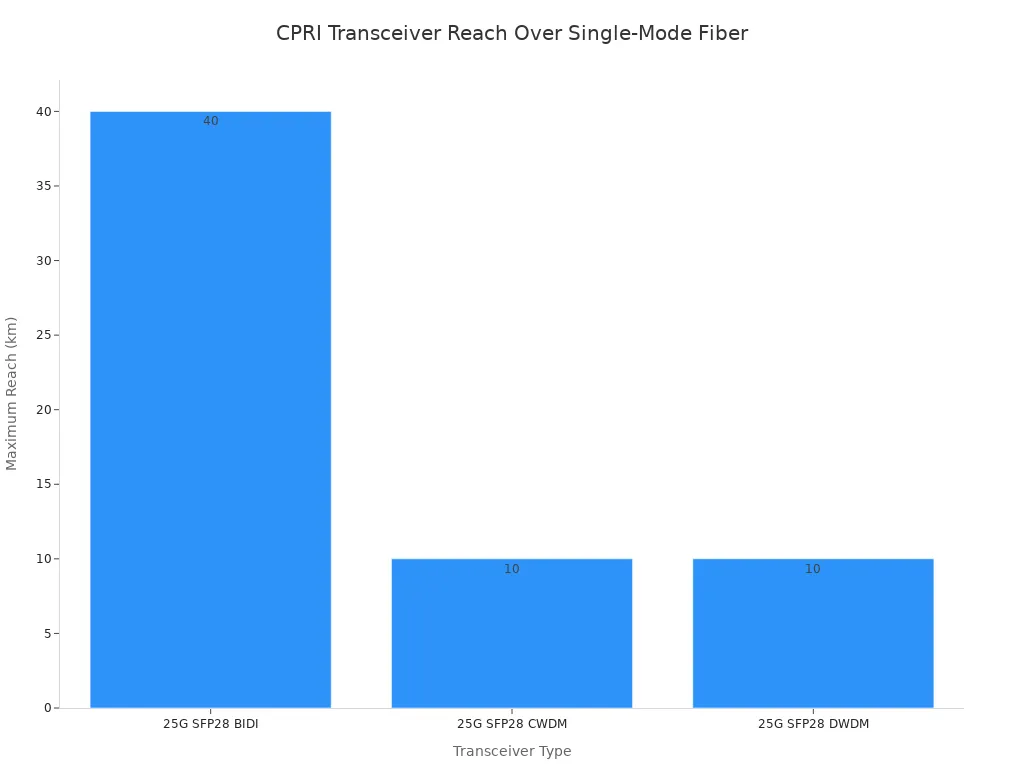 Bar chart showing maximum reach in kilometers for three CPRI transceiver types over single-mode fiber: BIDI reaches 40 km, while CWDM and DWDM each reach 10 km.