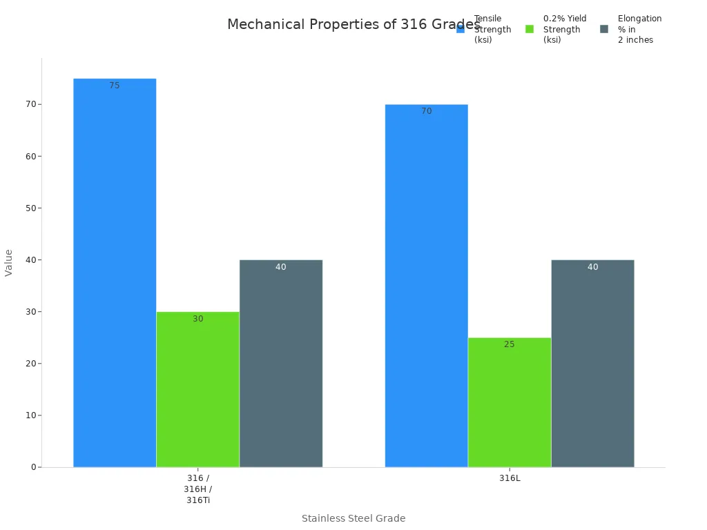Grouped bar chart comparing tensile strength, yield strength, and elongation for 316, 316H, 316Ti, and 316L stainless steel grades